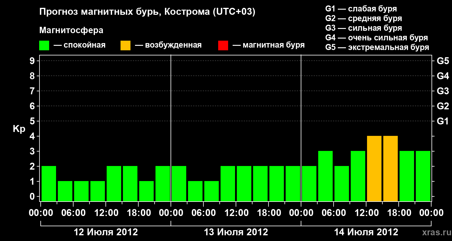 Прогноз геомагнитного индекса Kp