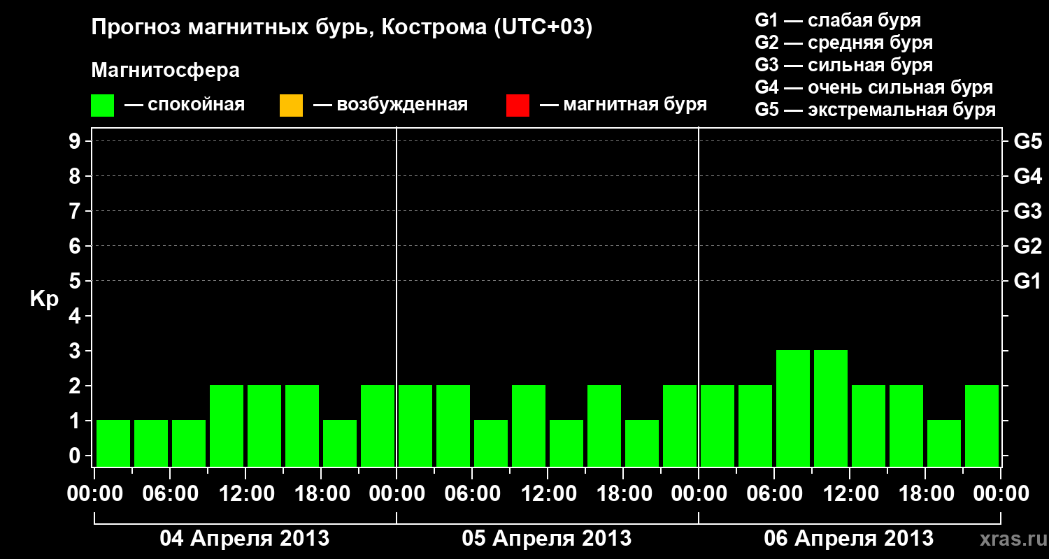 Прогноз геомагнитного индекса Kp