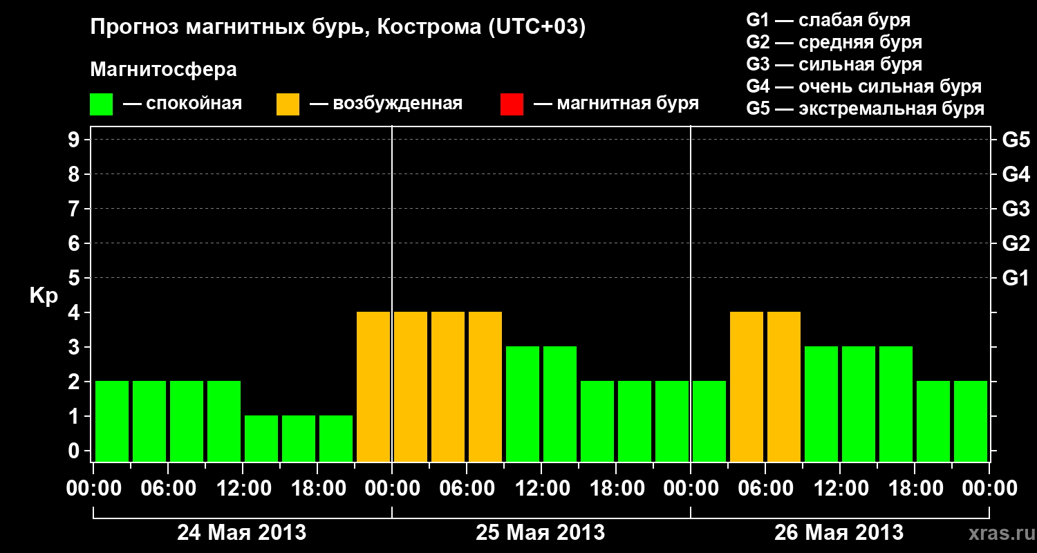 Прогноз геомагнитного индекса Kp