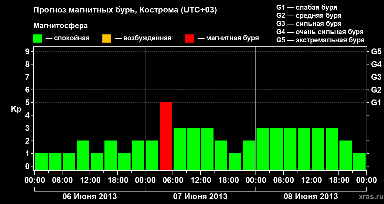 Прогноз геомагнитного индекса Kp