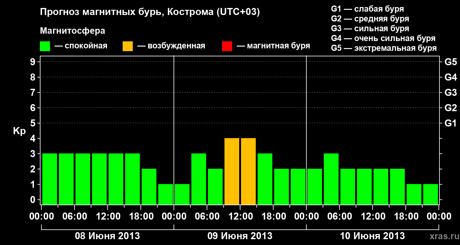 Прогноз геомагнитного индекса Kp