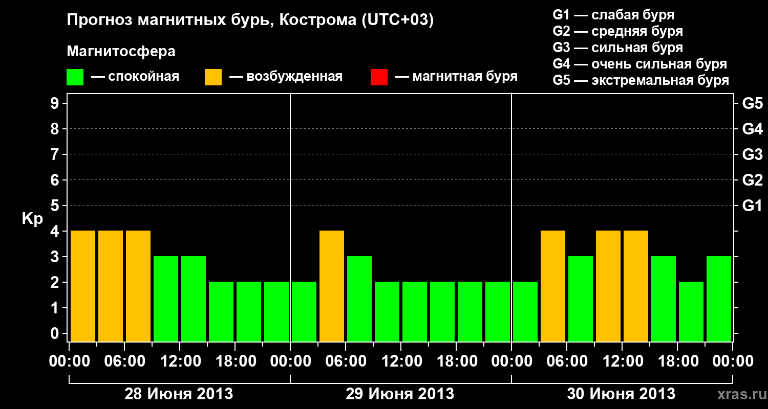 Прогноз геомагнитного индекса Kp