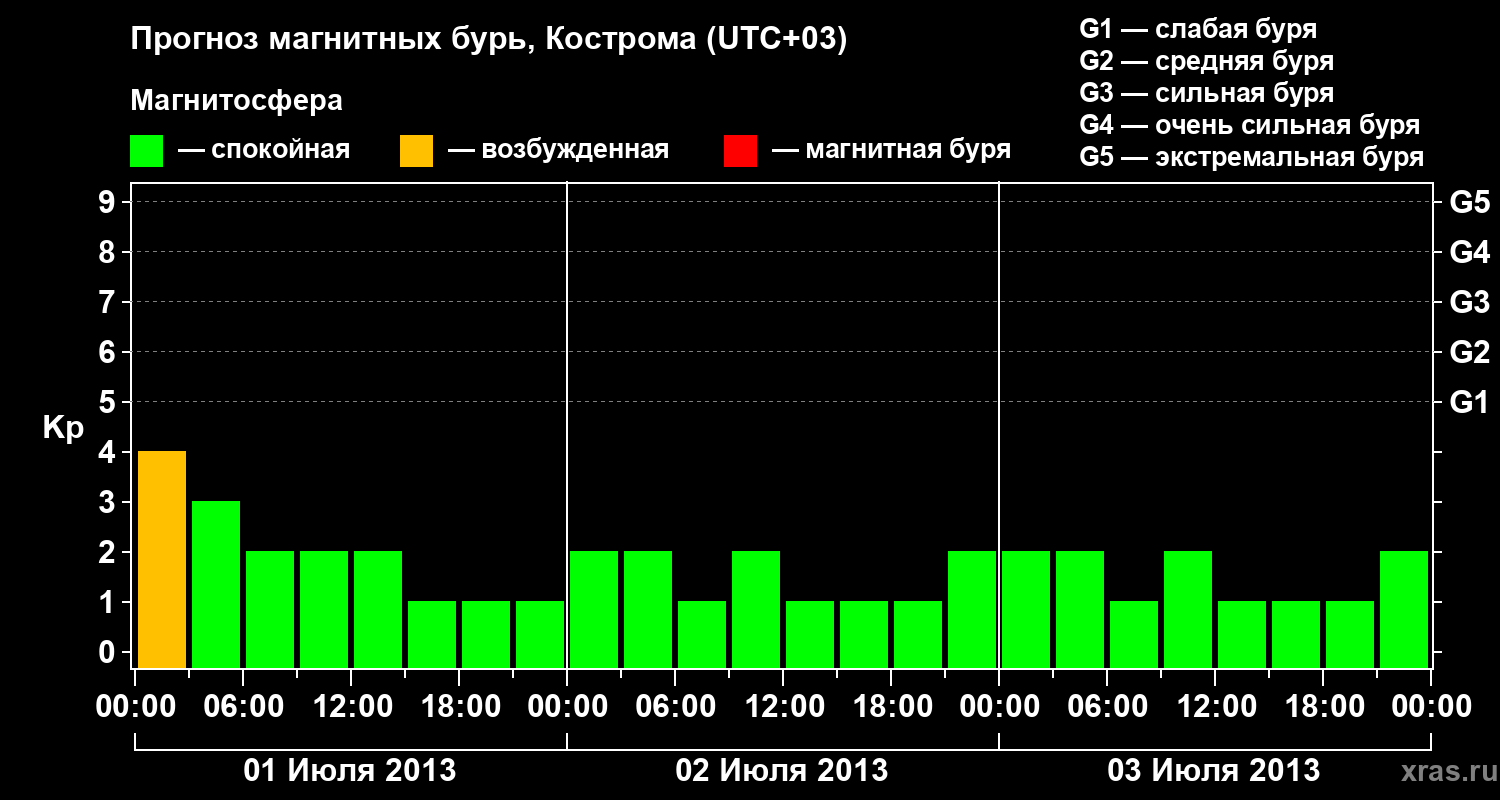 Прогноз геомагнитного индекса Kp