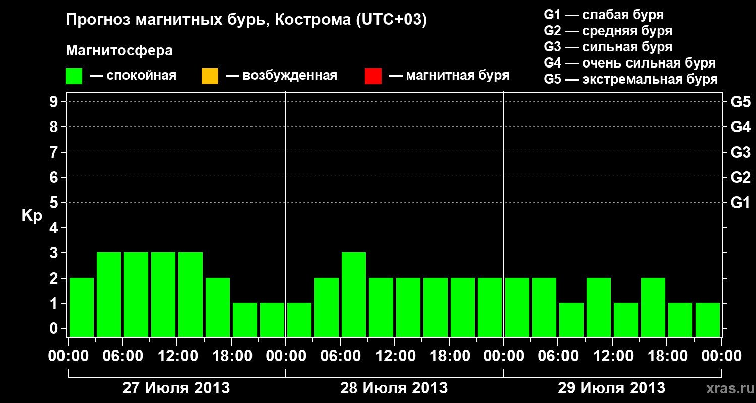 Прогноз геомагнитного индекса Kp