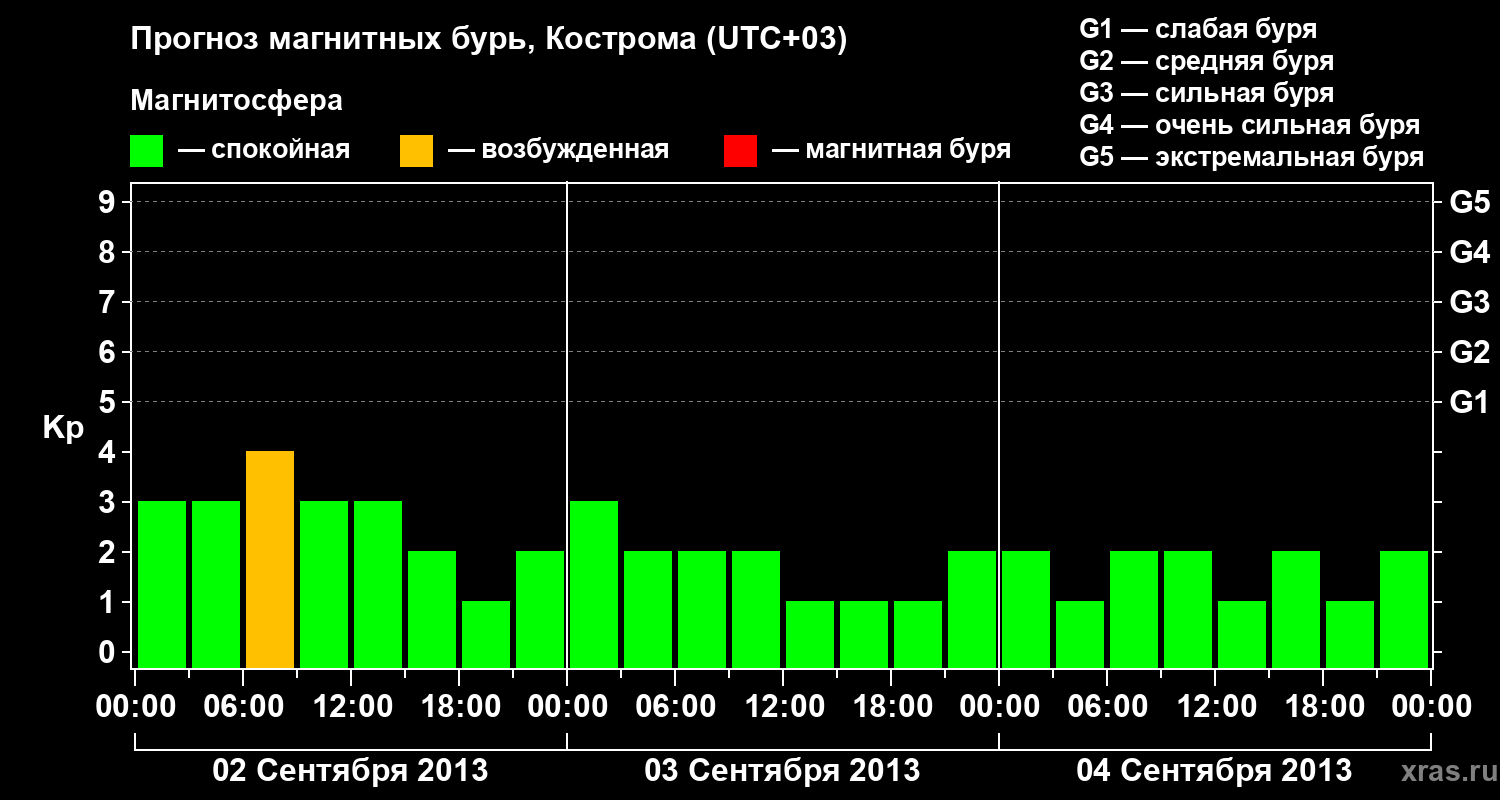 Прогноз геомагнитного индекса Kp