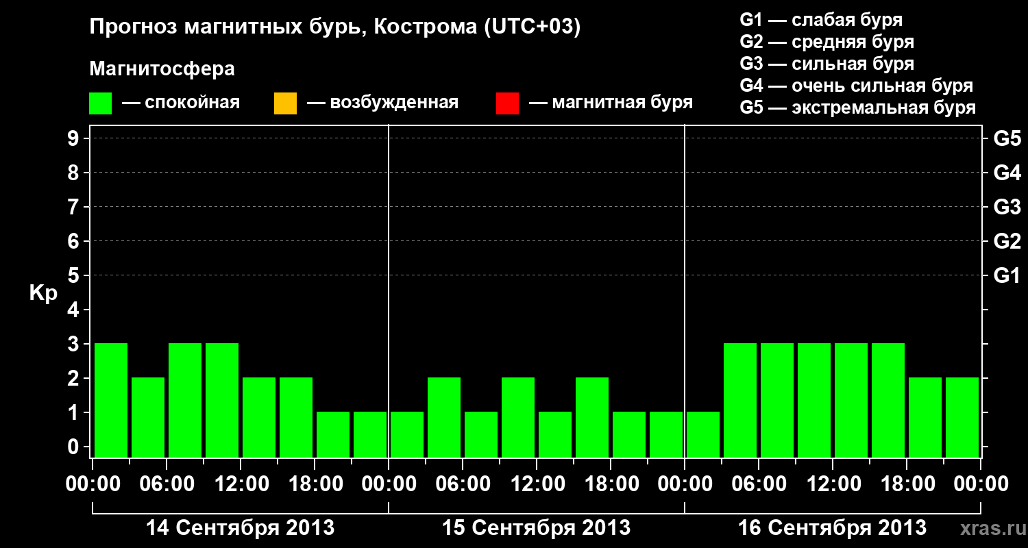 Прогноз геомагнитного индекса Kp