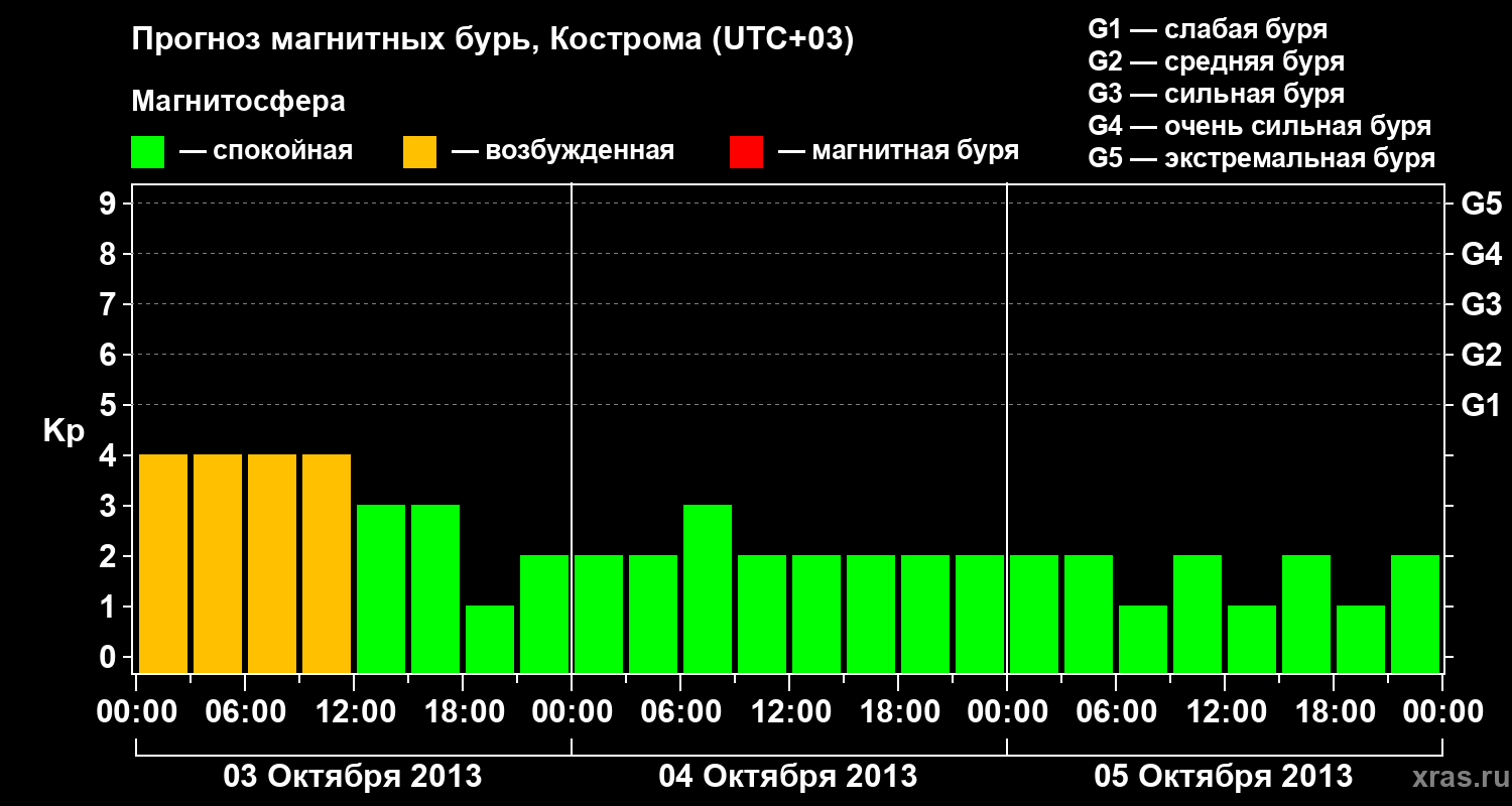 Прогноз геомагнитного индекса Kp