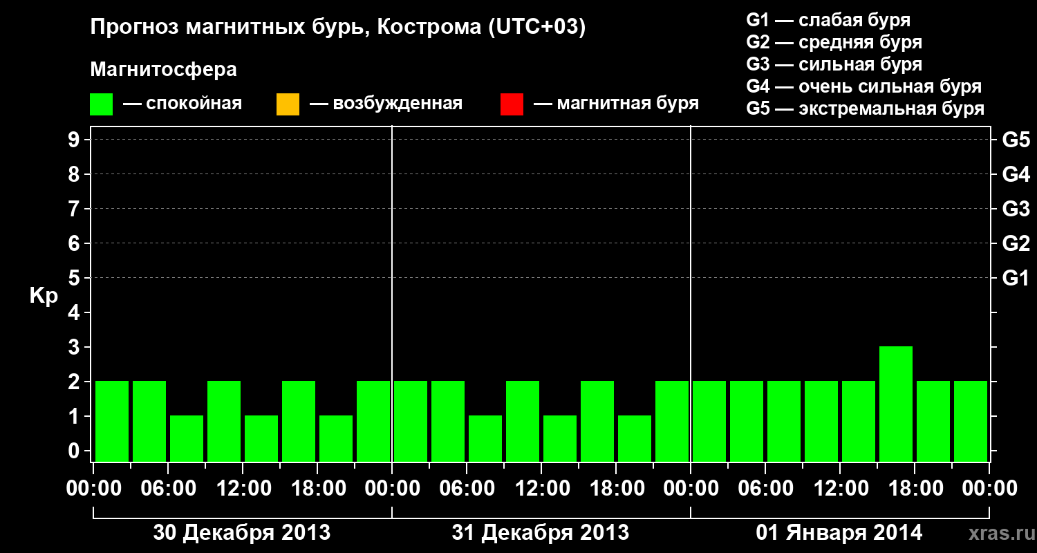 Прогноз геомагнитного индекса Kp