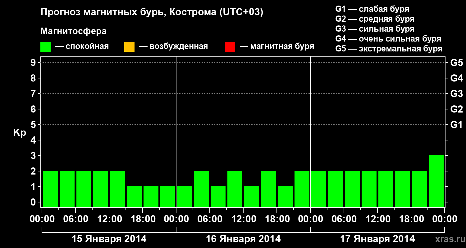 Прогноз геомагнитного индекса Kp