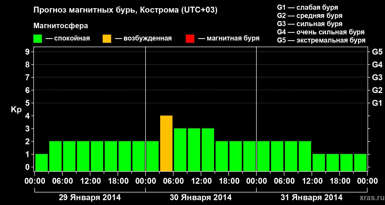 Прогноз геомагнитного индекса Kp