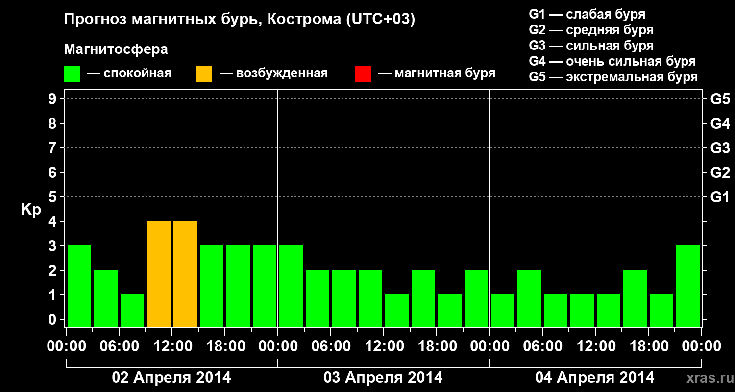 Прогноз геомагнитного индекса Kp