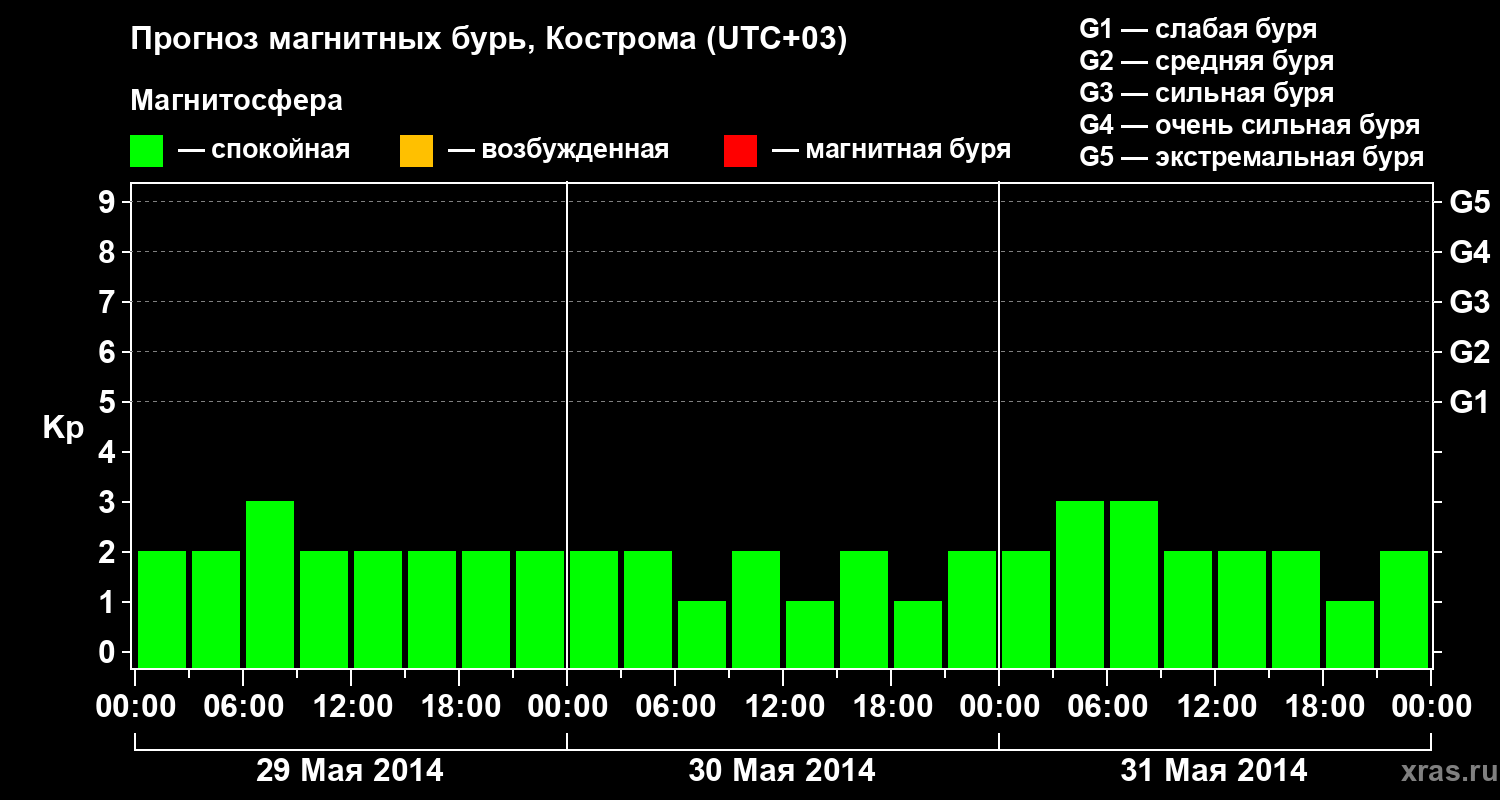 Прогноз геомагнитного индекса Kp