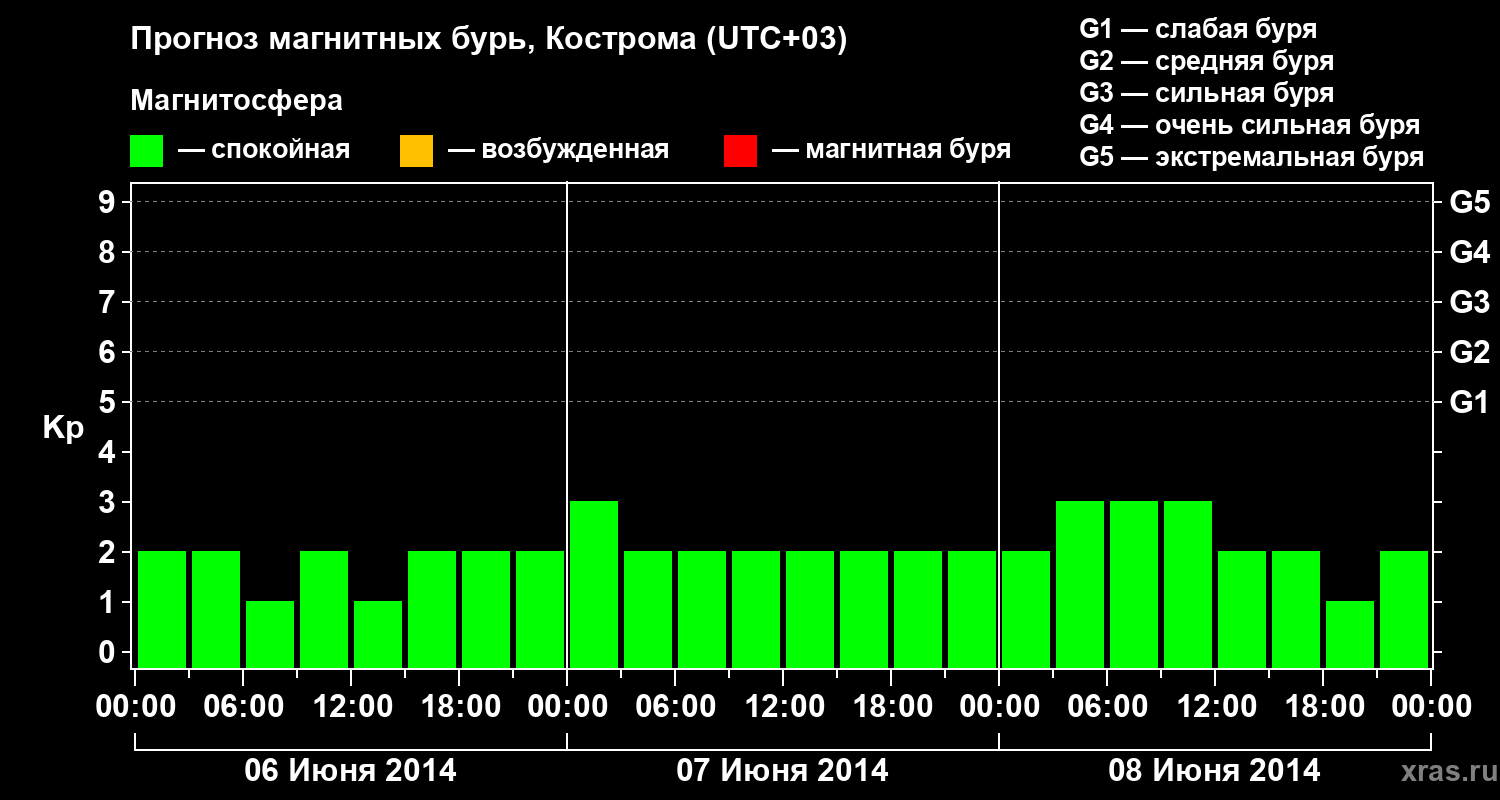 Прогноз геомагнитного индекса Kp