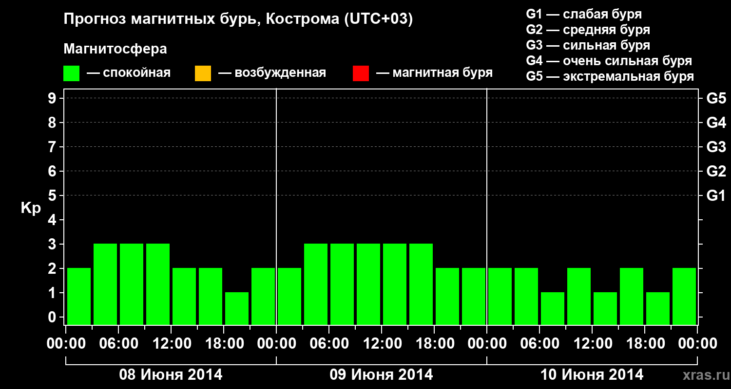 Прогноз геомагнитного индекса Kp