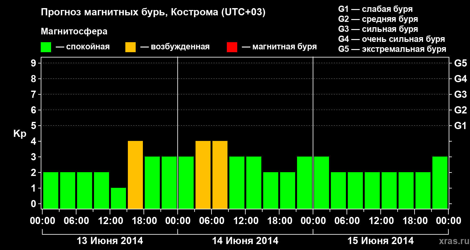 Прогноз геомагнитного индекса Kp