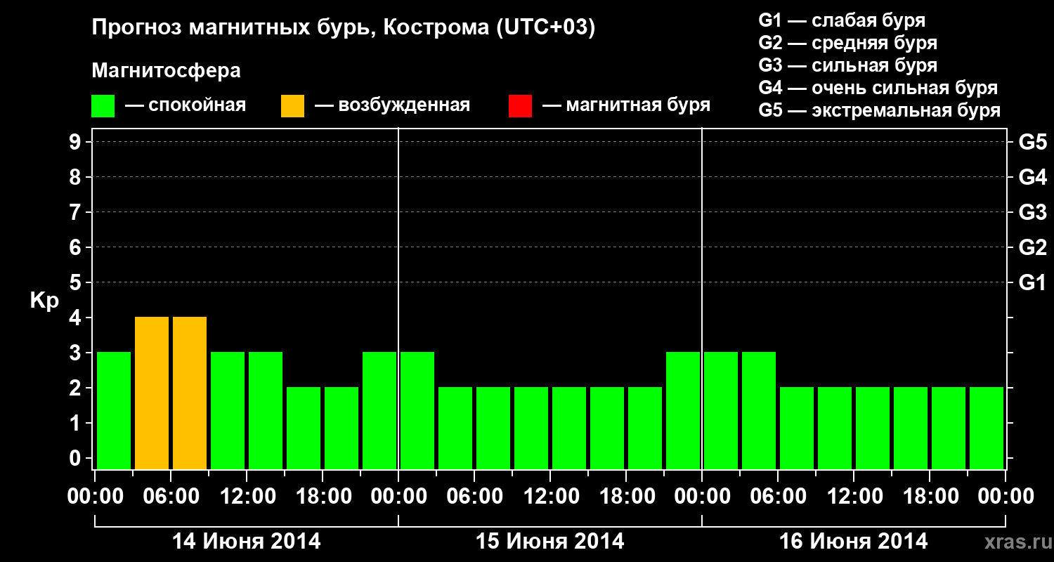 Прогноз геомагнитного индекса Kp