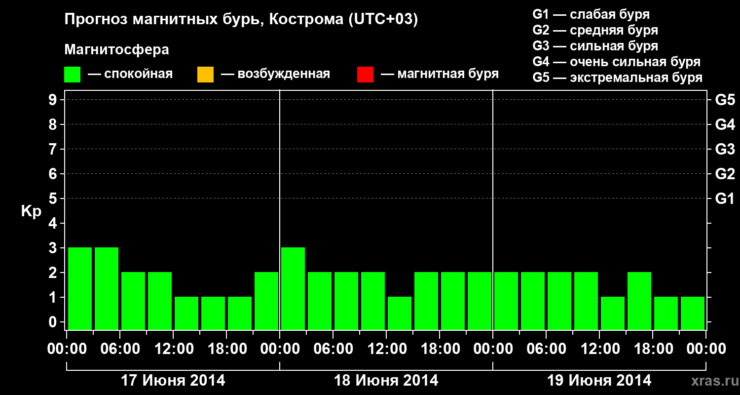 Прогноз геомагнитного индекса Kp