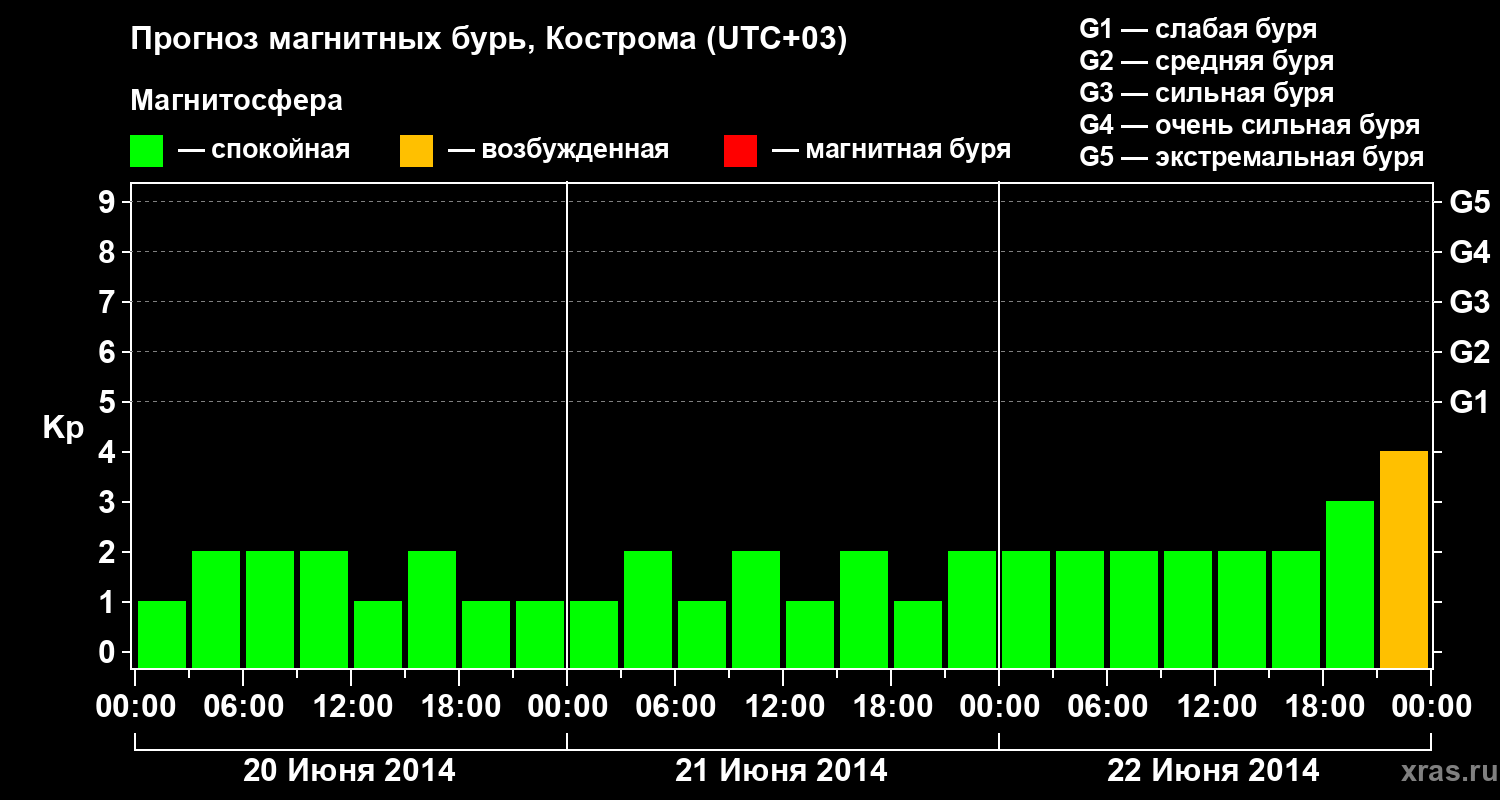Прогноз геомагнитного индекса Kp