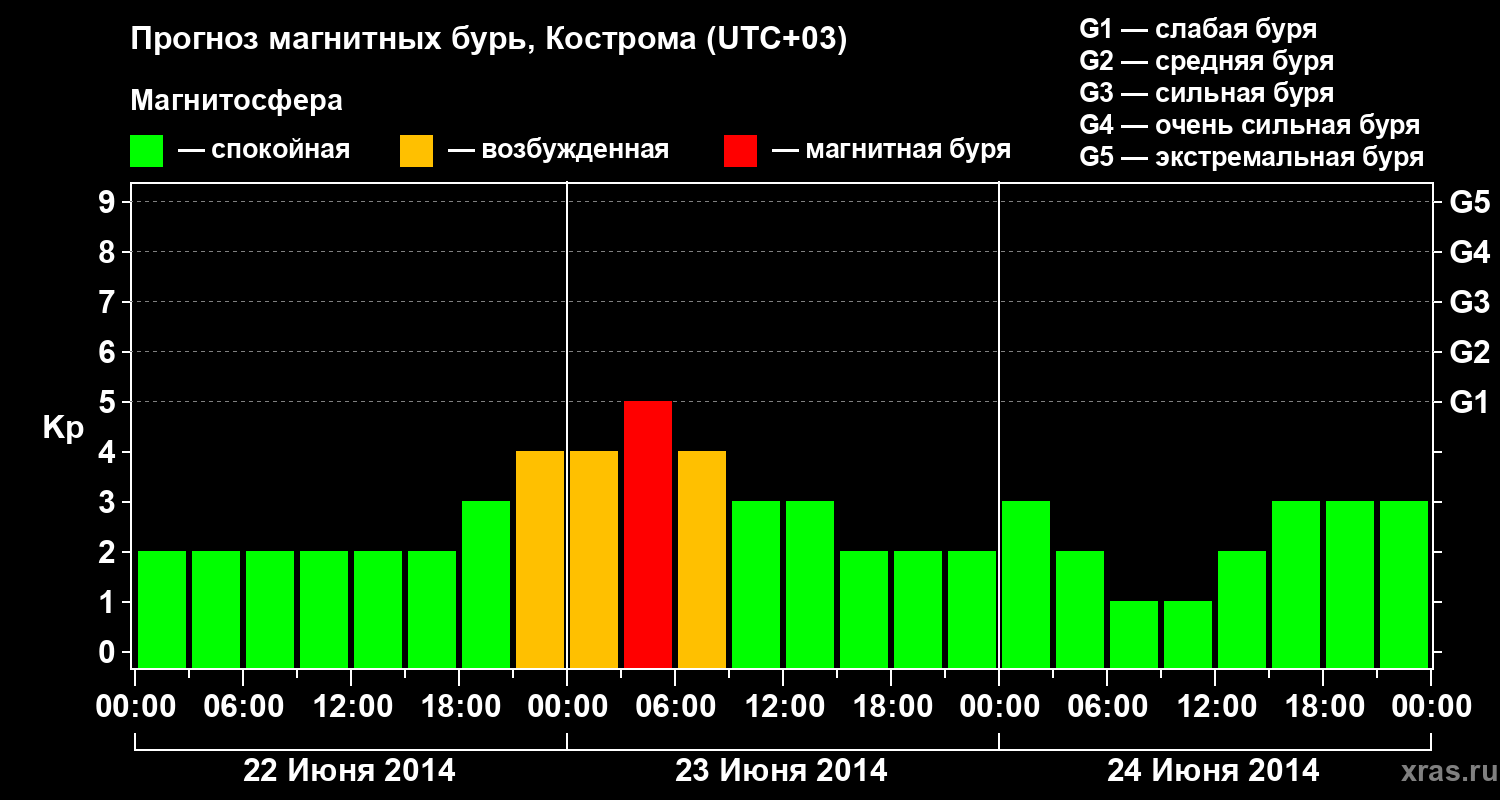 Прогноз геомагнитного индекса Kp