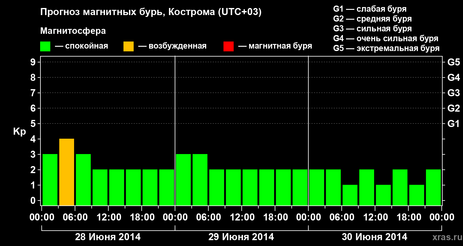 Прогноз геомагнитного индекса Kp