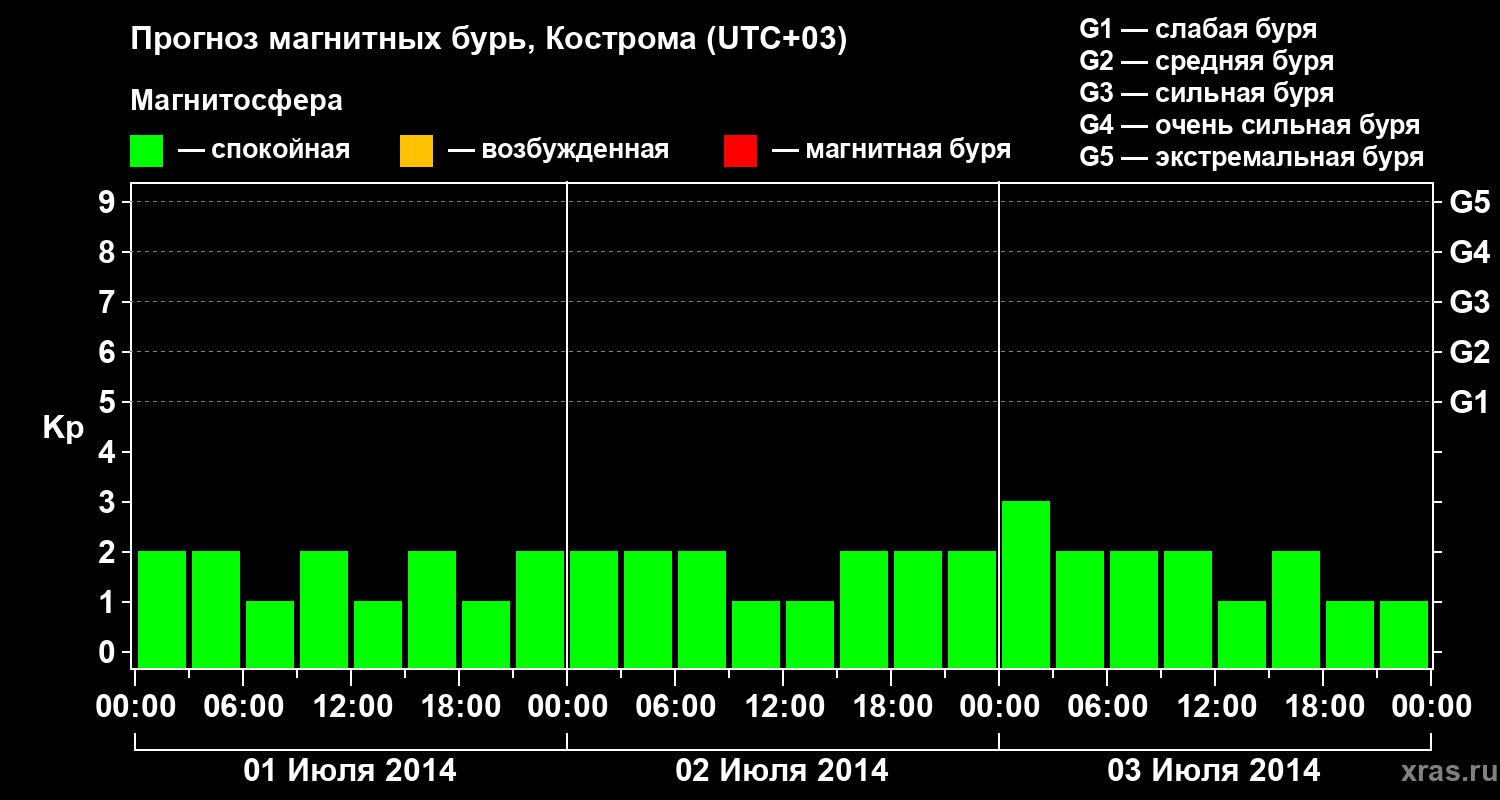 Прогноз геомагнитного индекса Kp