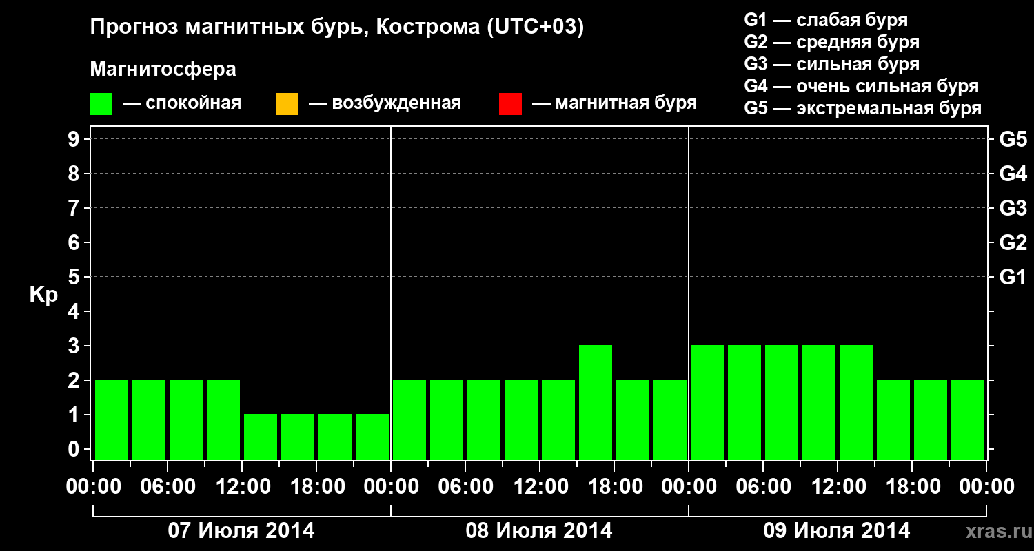 Прогноз геомагнитного индекса Kp