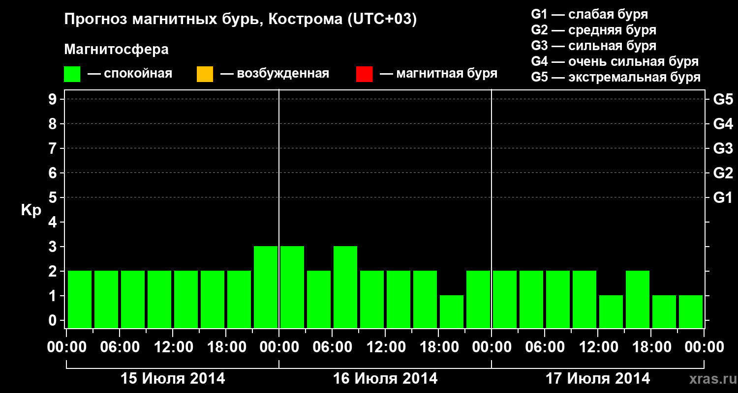 Прогноз геомагнитного индекса Kp