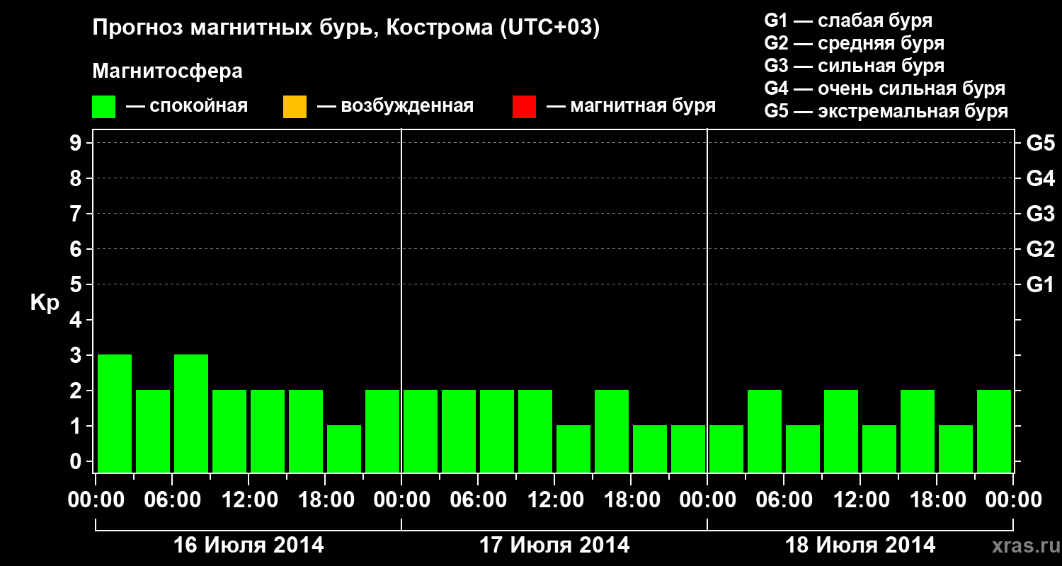 Прогноз геомагнитного индекса Kp