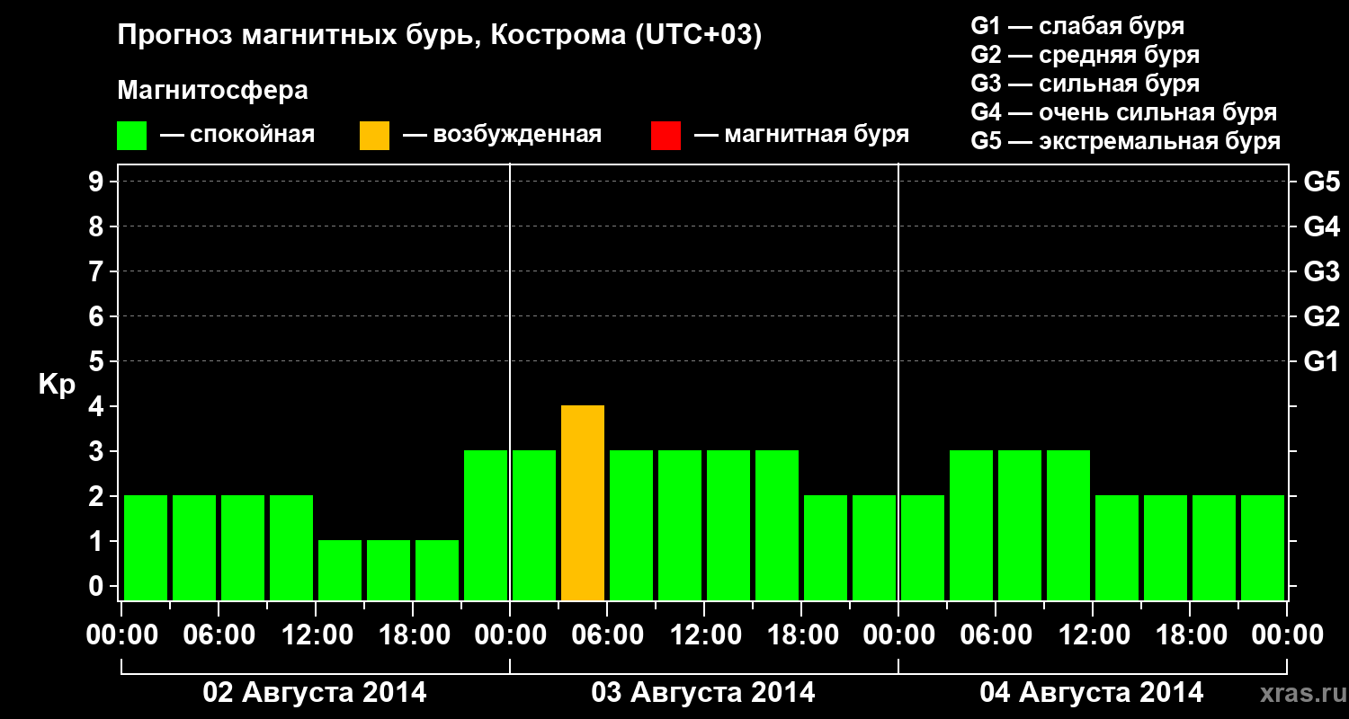 Прогноз геомагнитного индекса Kp