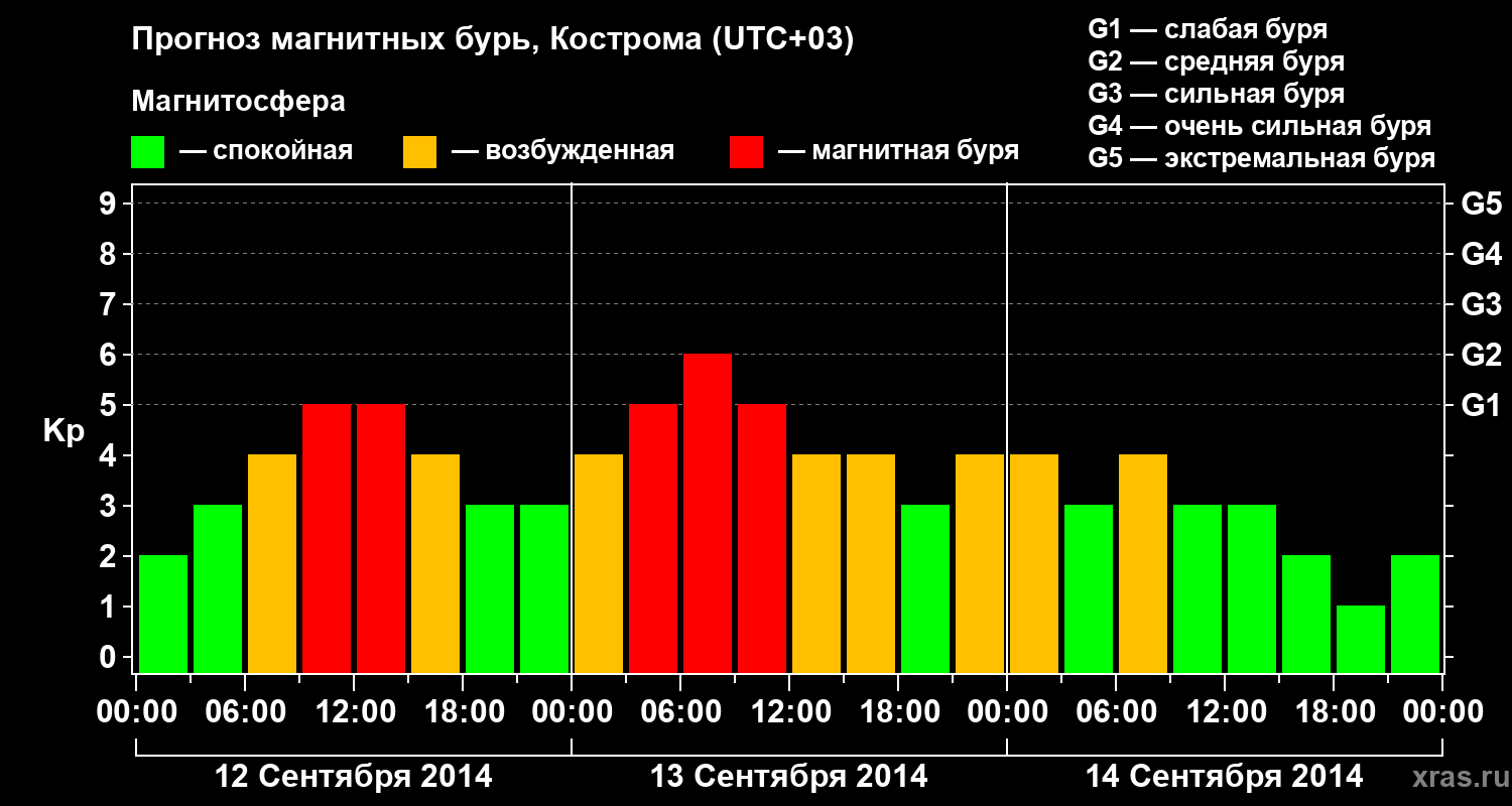 Прогноз геомагнитного индекса Kp