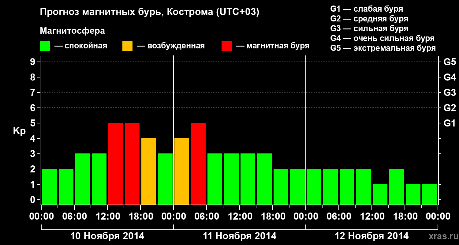 Прогноз геомагнитного индекса Kp