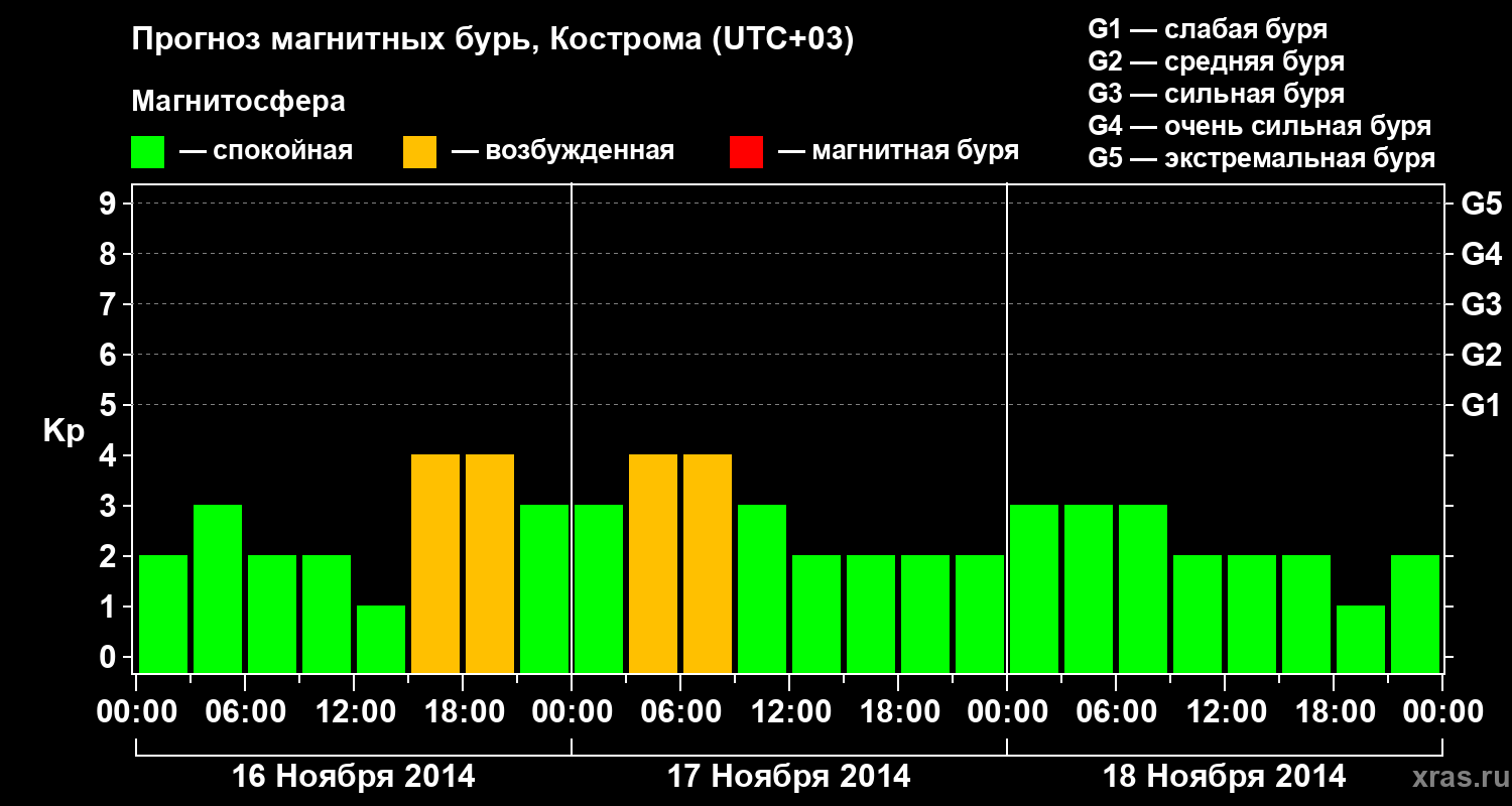 Прогноз геомагнитного индекса Kp
