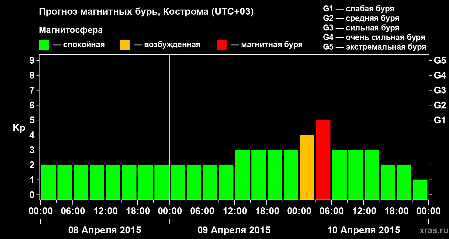 Прогноз геомагнитного индекса Kp