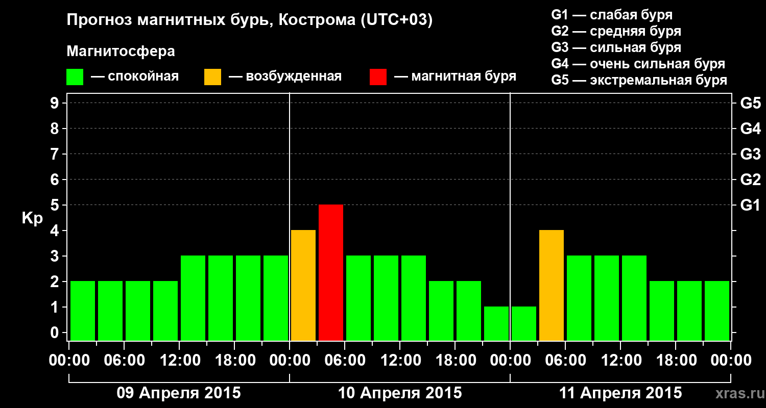Прогноз геомагнитного индекса Kp