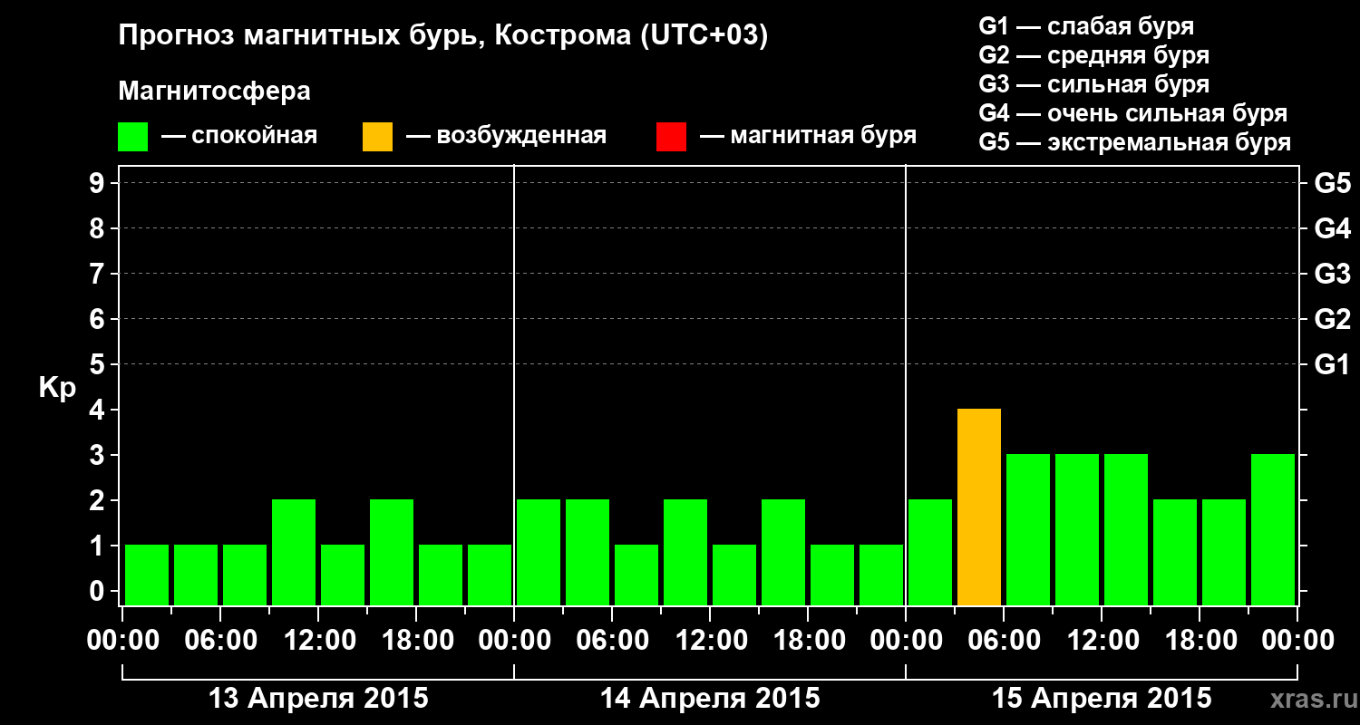 Прогноз геомагнитного индекса Kp