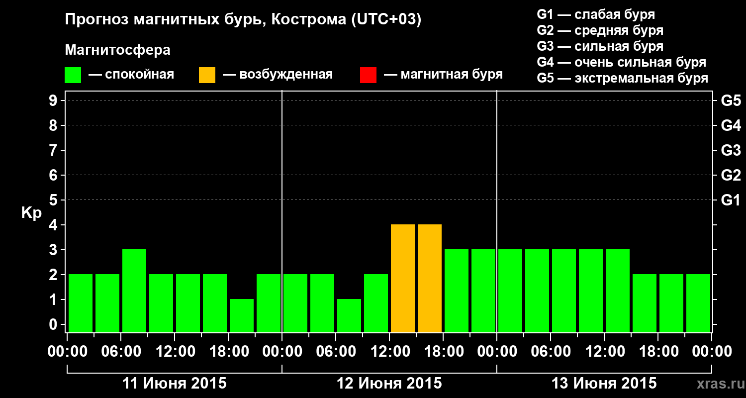 Прогноз геомагнитного индекса Kp