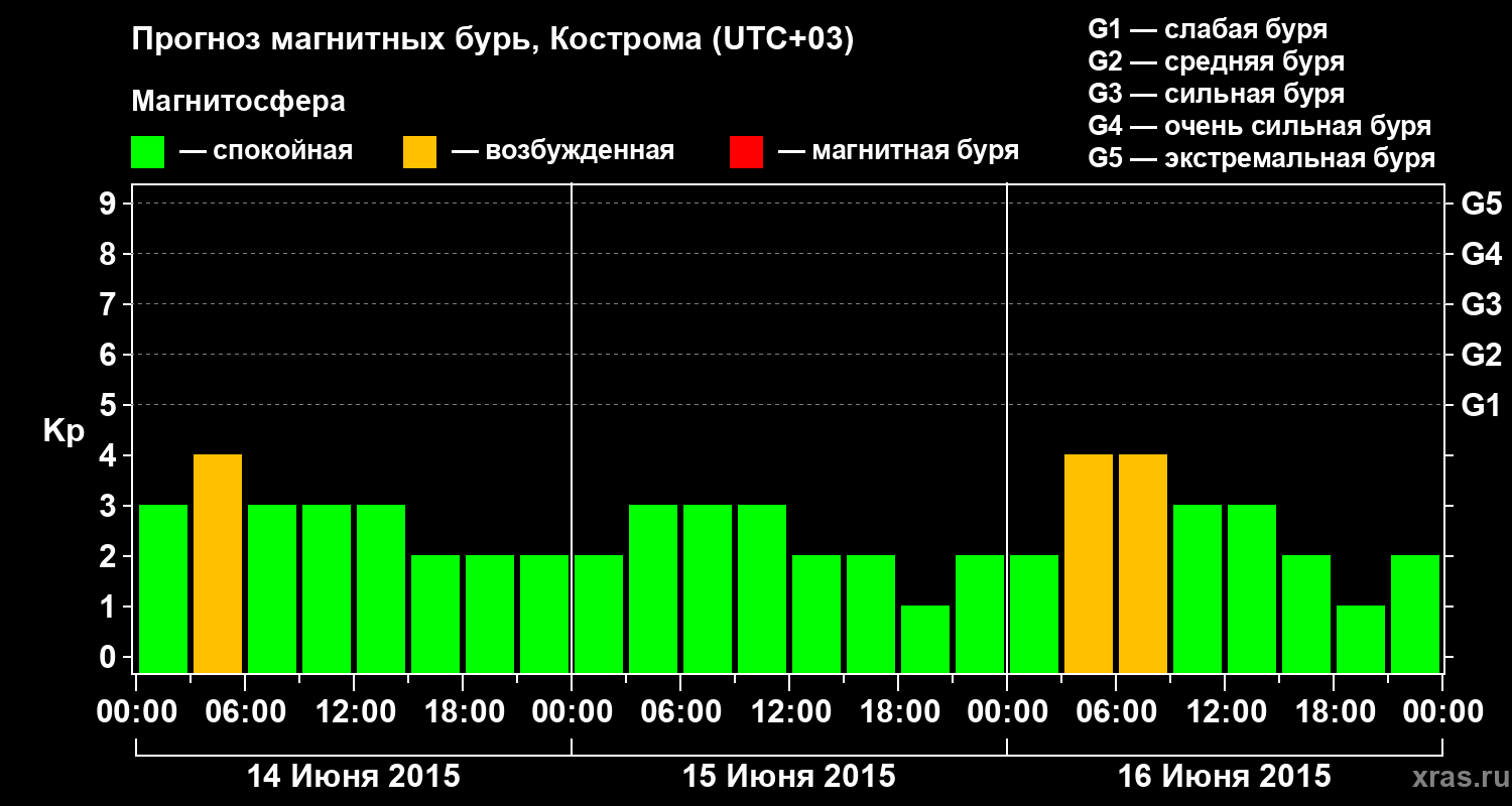 Прогноз геомагнитного индекса Kp