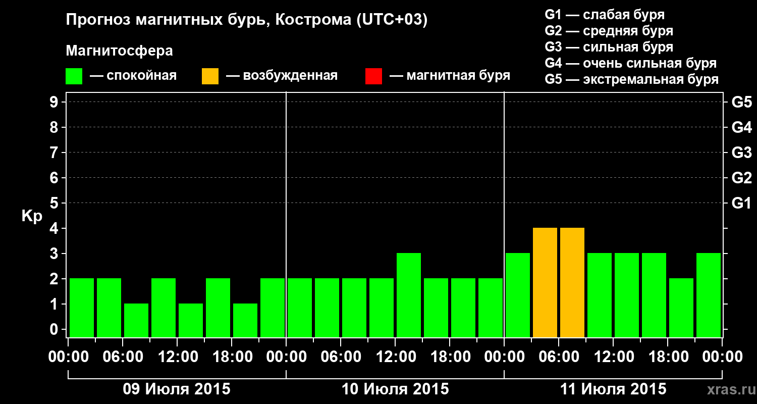 Прогноз геомагнитного индекса Kp
