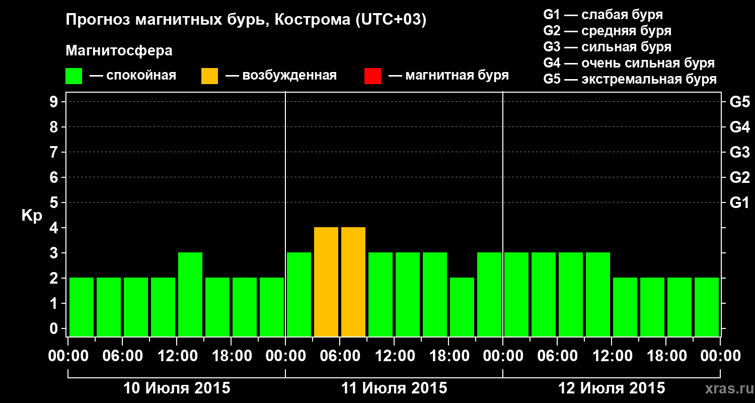Прогноз геомагнитного индекса Kp
