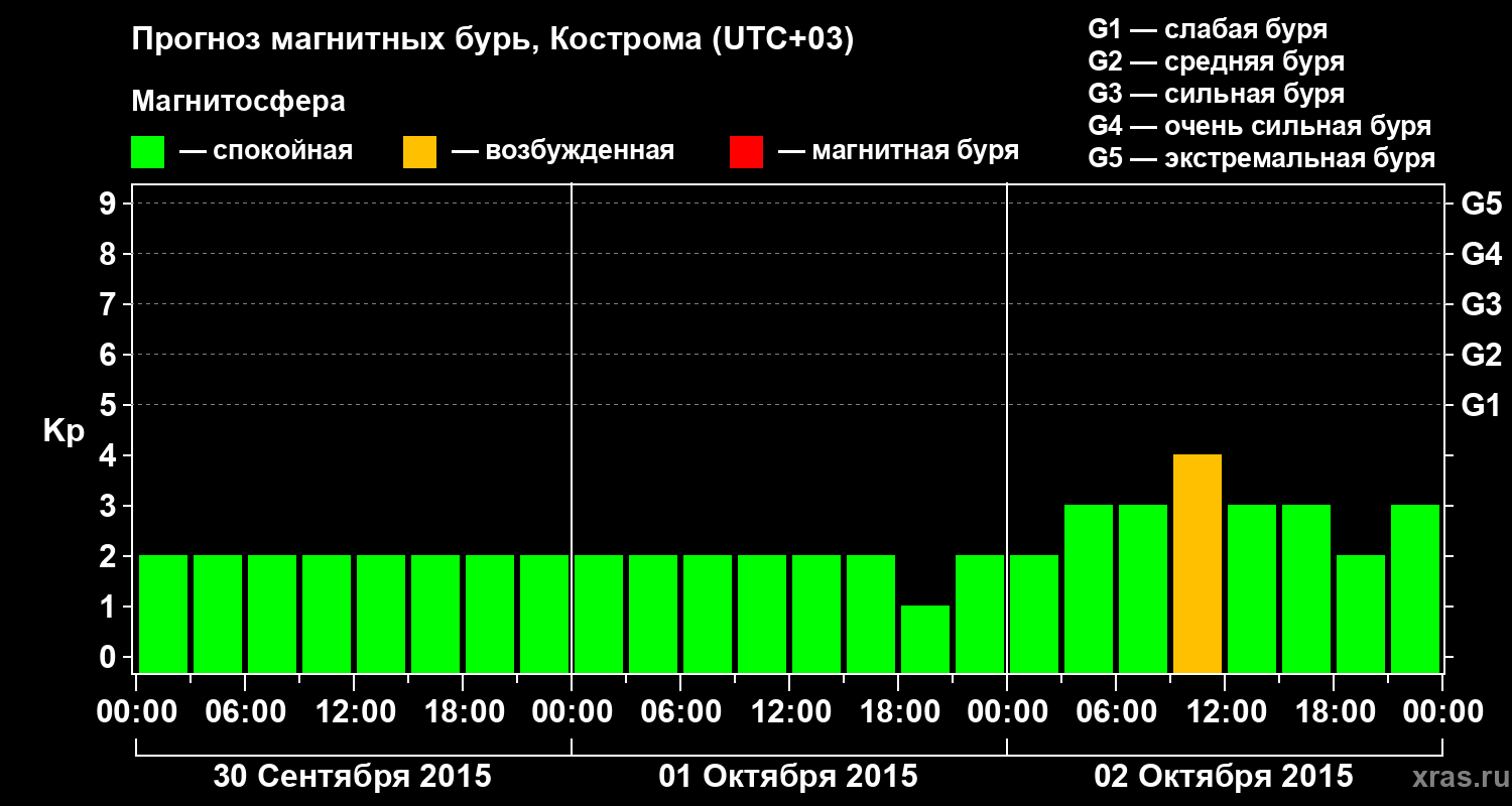 Прогноз геомагнитного индекса Kp