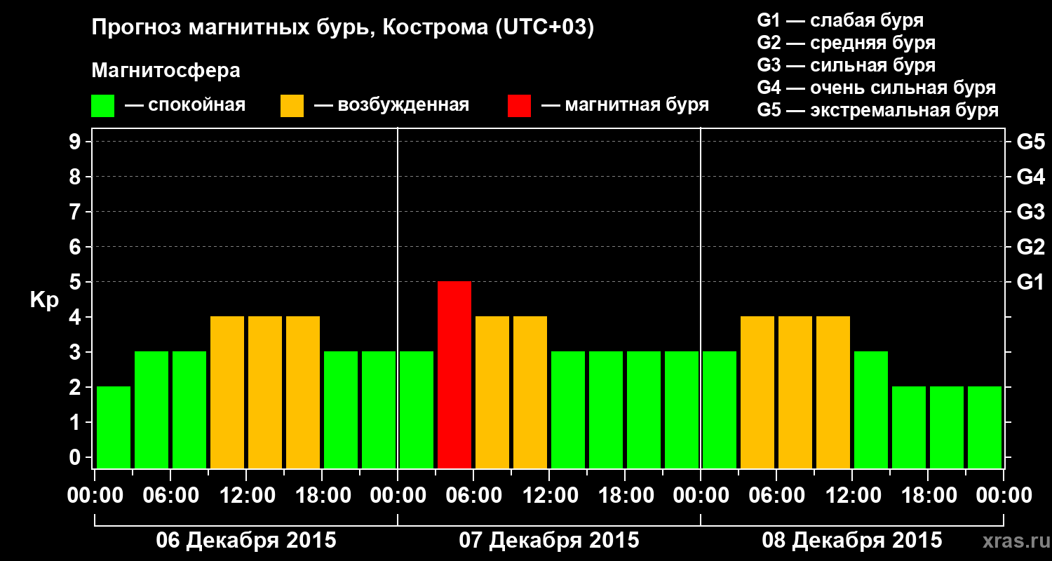 Прогноз геомагнитного индекса Kp