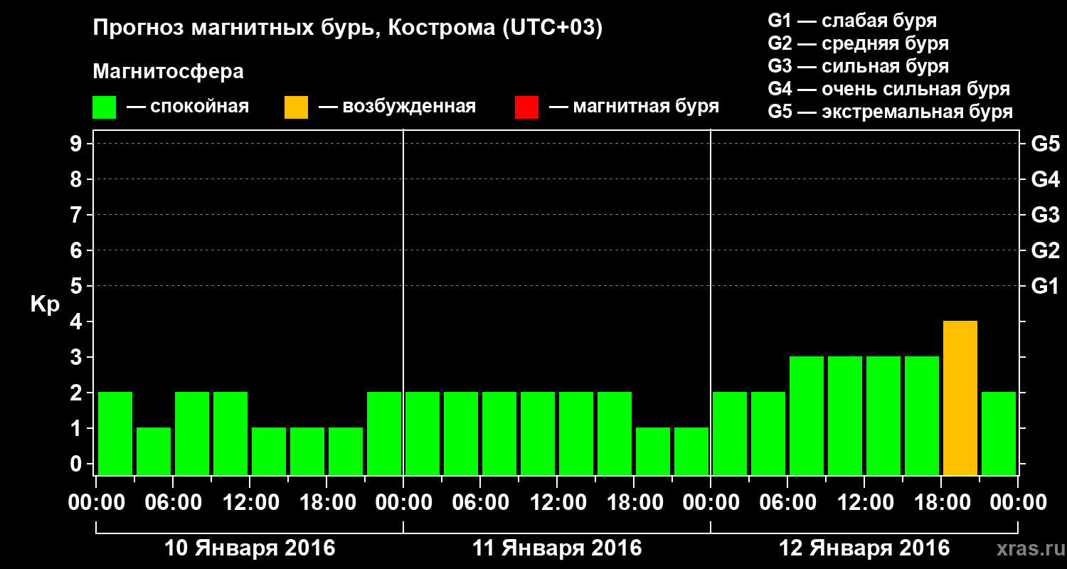 Прогноз геомагнитного индекса Kp