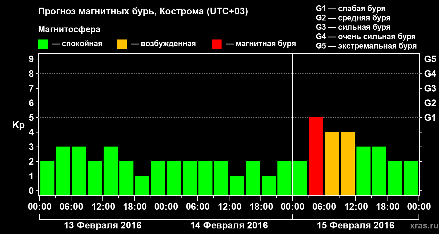 Прогноз геомагнитного индекса Kp
