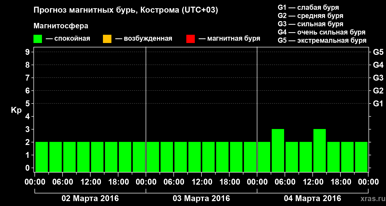 Прогноз геомагнитного индекса Kp