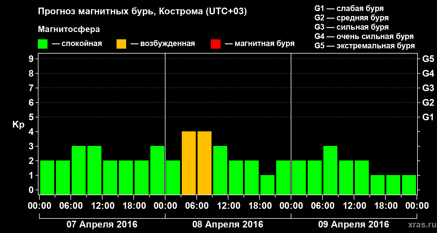 Прогноз геомагнитного индекса Kp