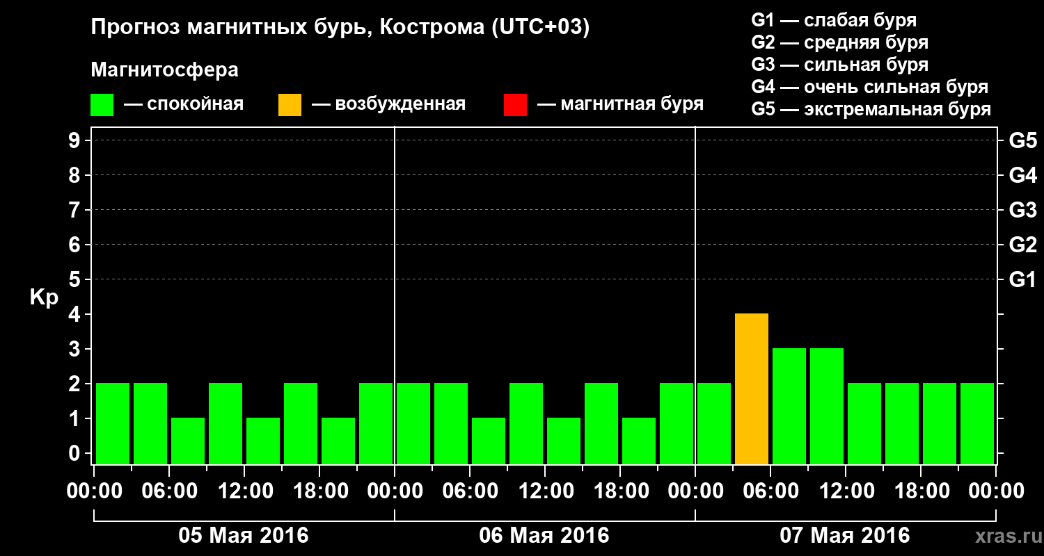 Прогноз геомагнитного индекса Kp