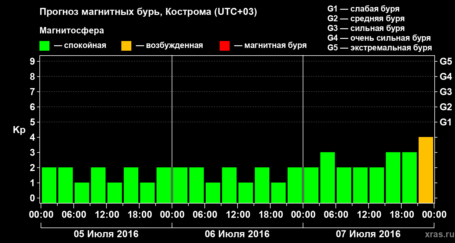 Прогноз геомагнитного индекса Kp