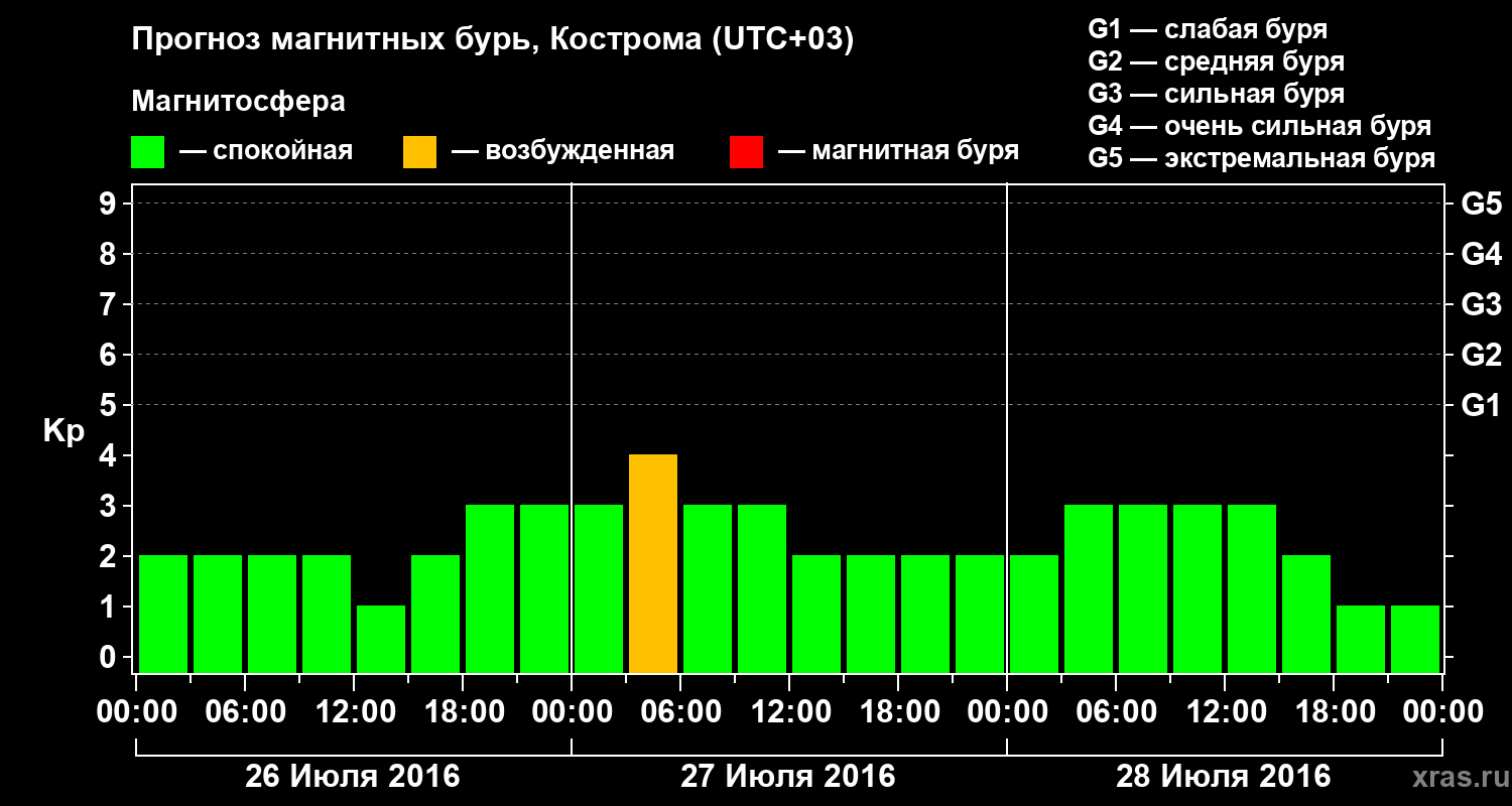 Прогноз геомагнитного индекса Kp