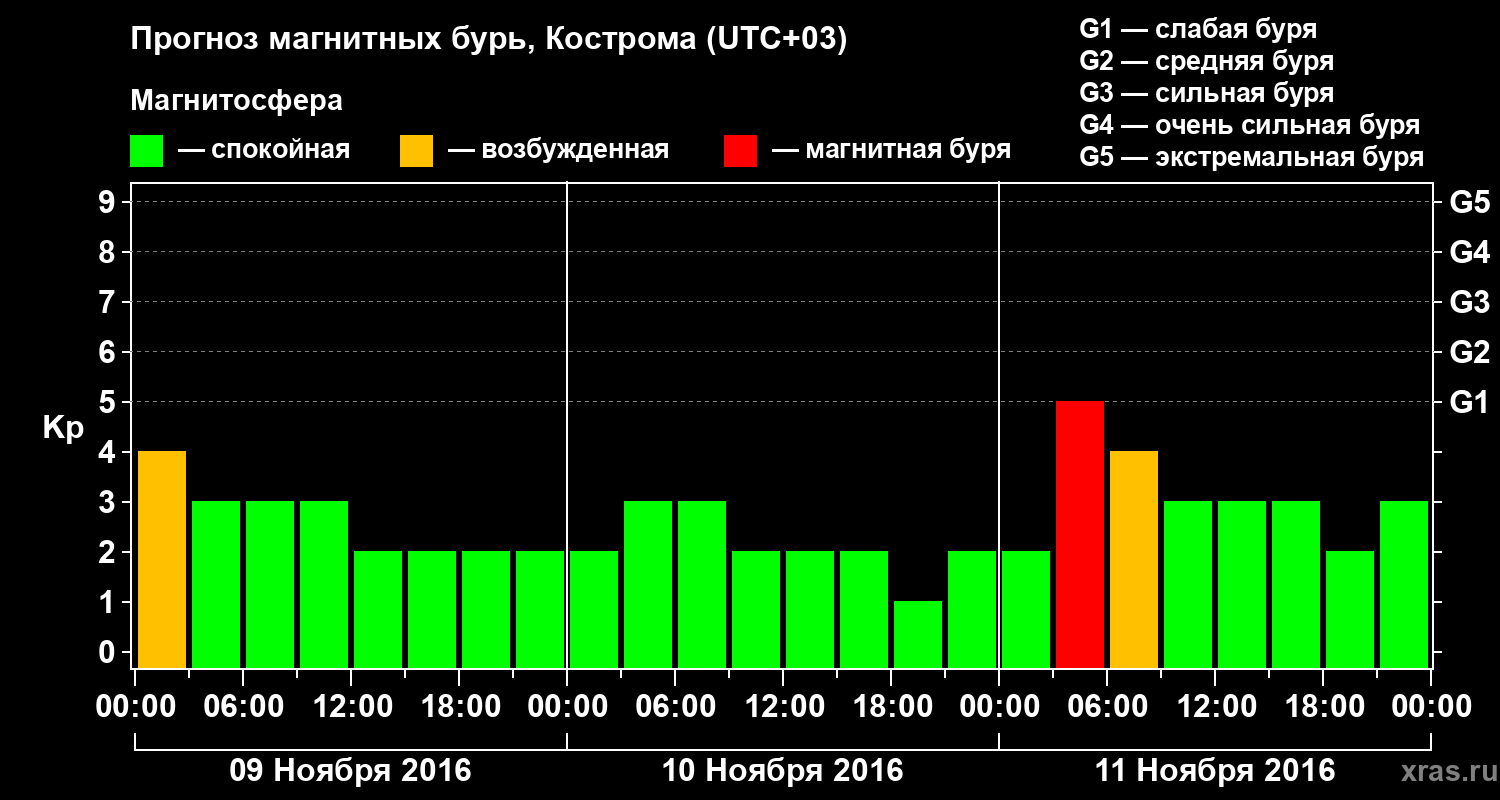 Прогноз геомагнитного индекса Kp