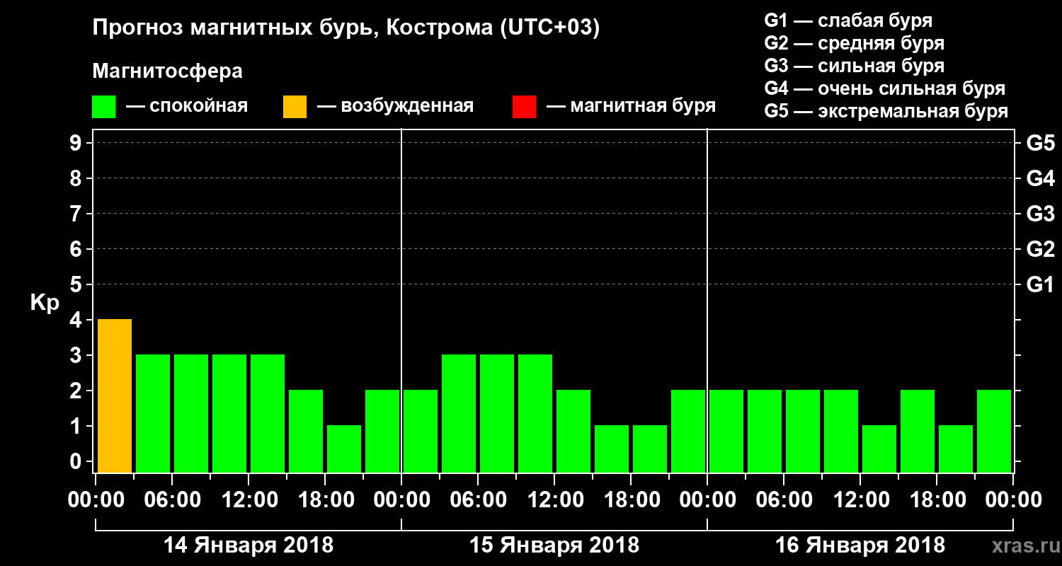 Прогноз геомагнитного индекса Kp